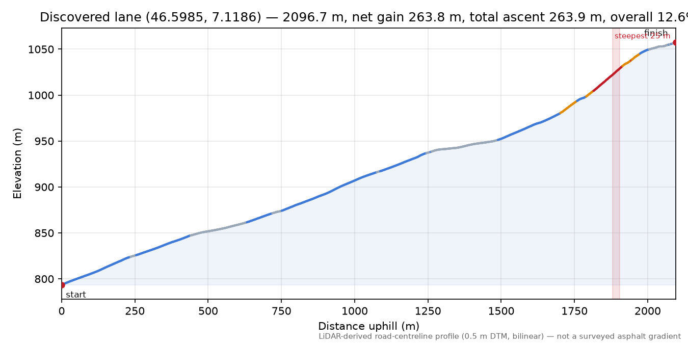 Discovered lane (46.5985, 7.1186) elevation profile