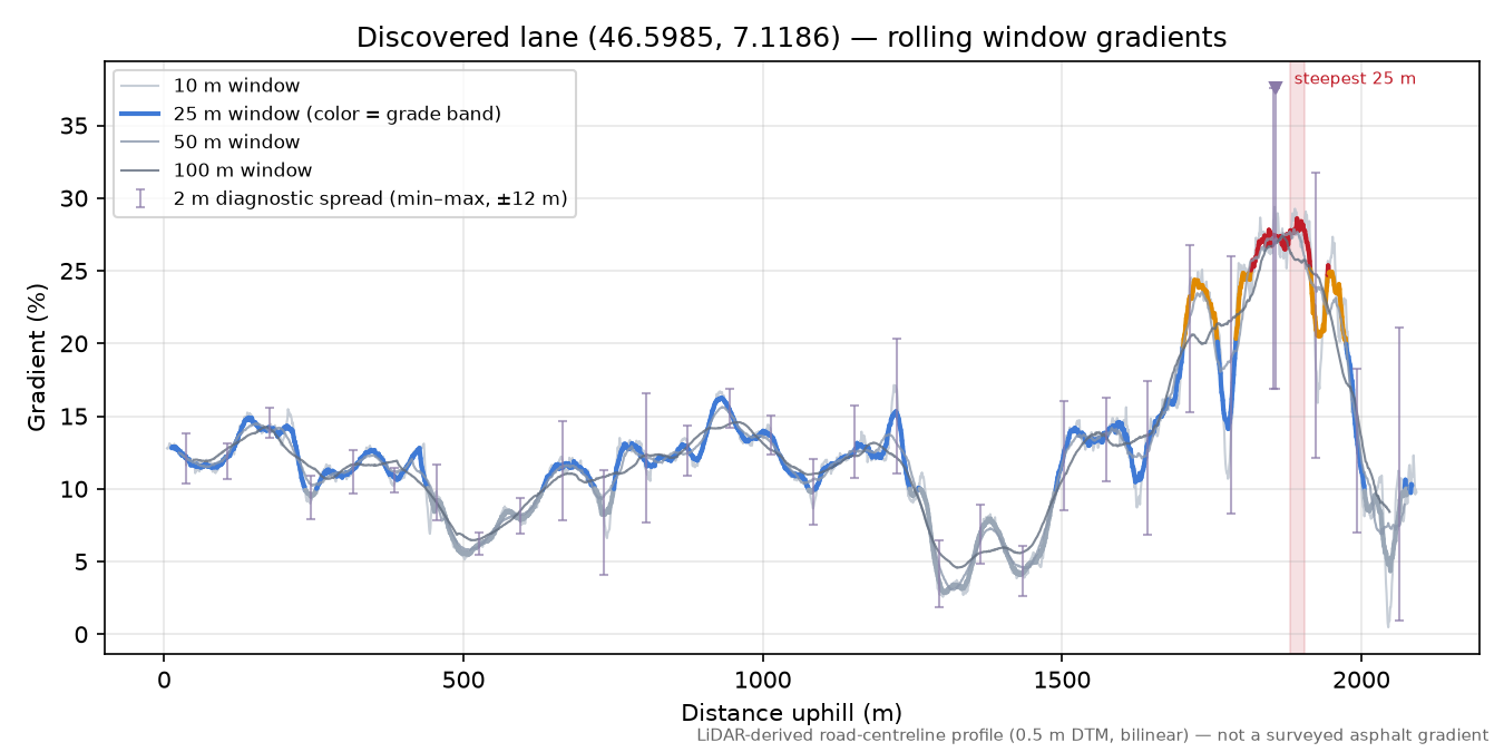 Discovered lane (46.5985, 7.1186) rolling gradient profile