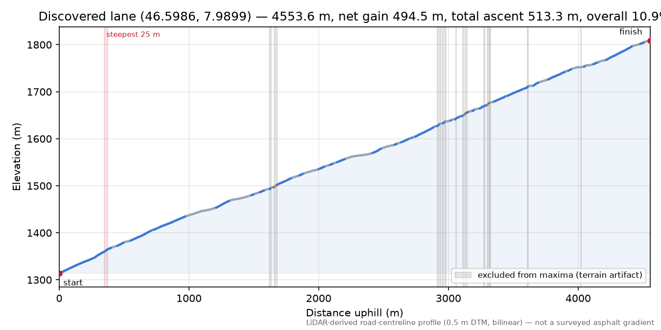 Discovered lane (46.5986, 7.9899) elevation profile