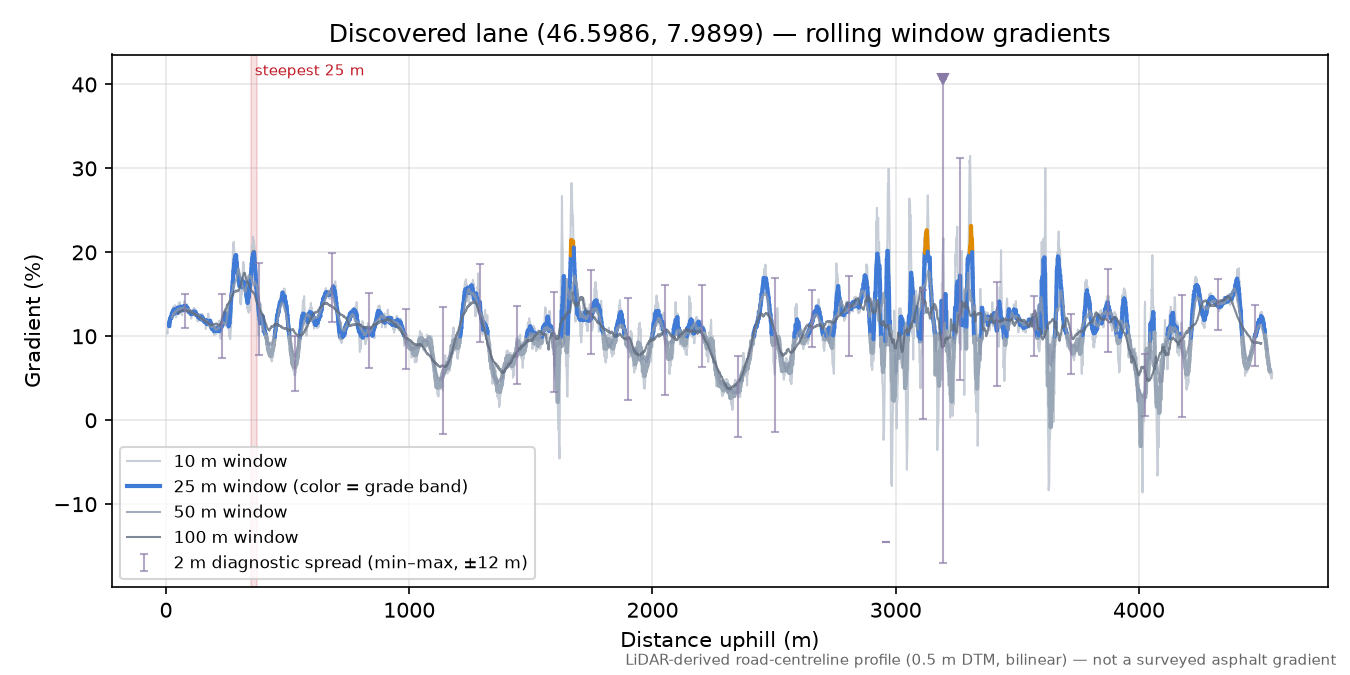Discovered lane (46.5986, 7.9899) rolling gradient profile
