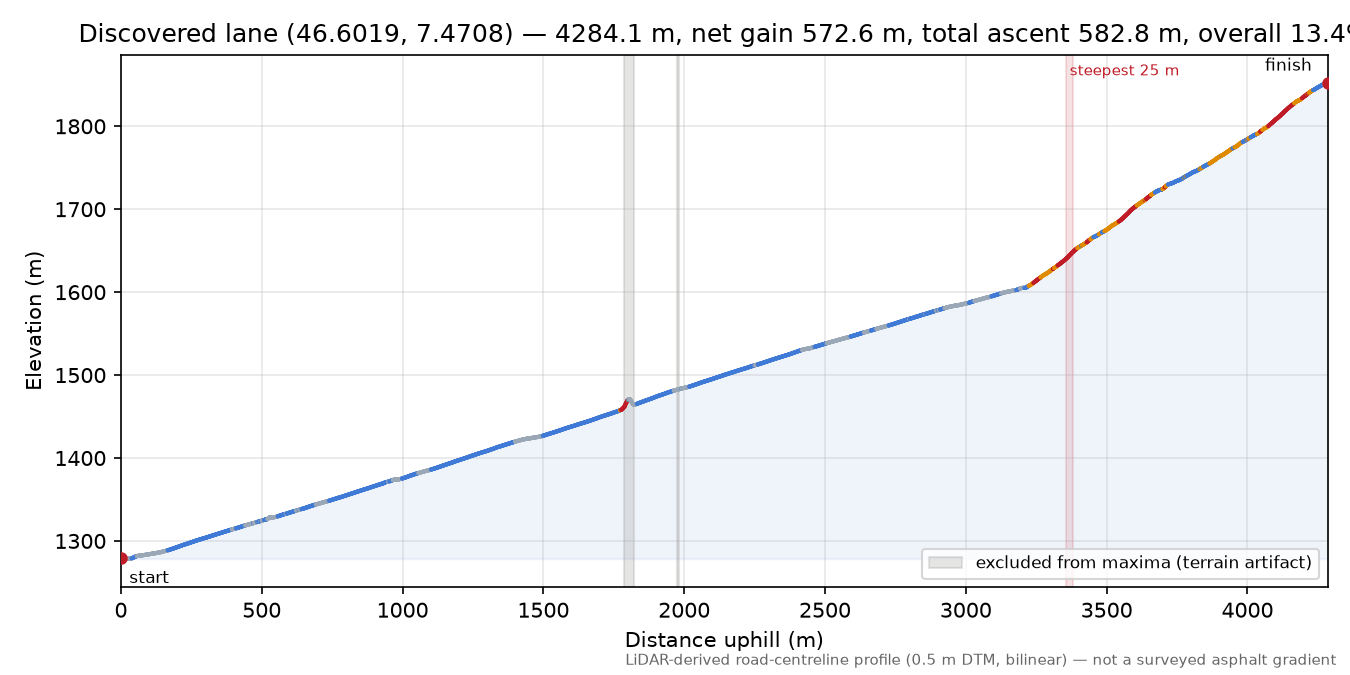 Discovered lane (46.6019, 7.4708) elevation profile