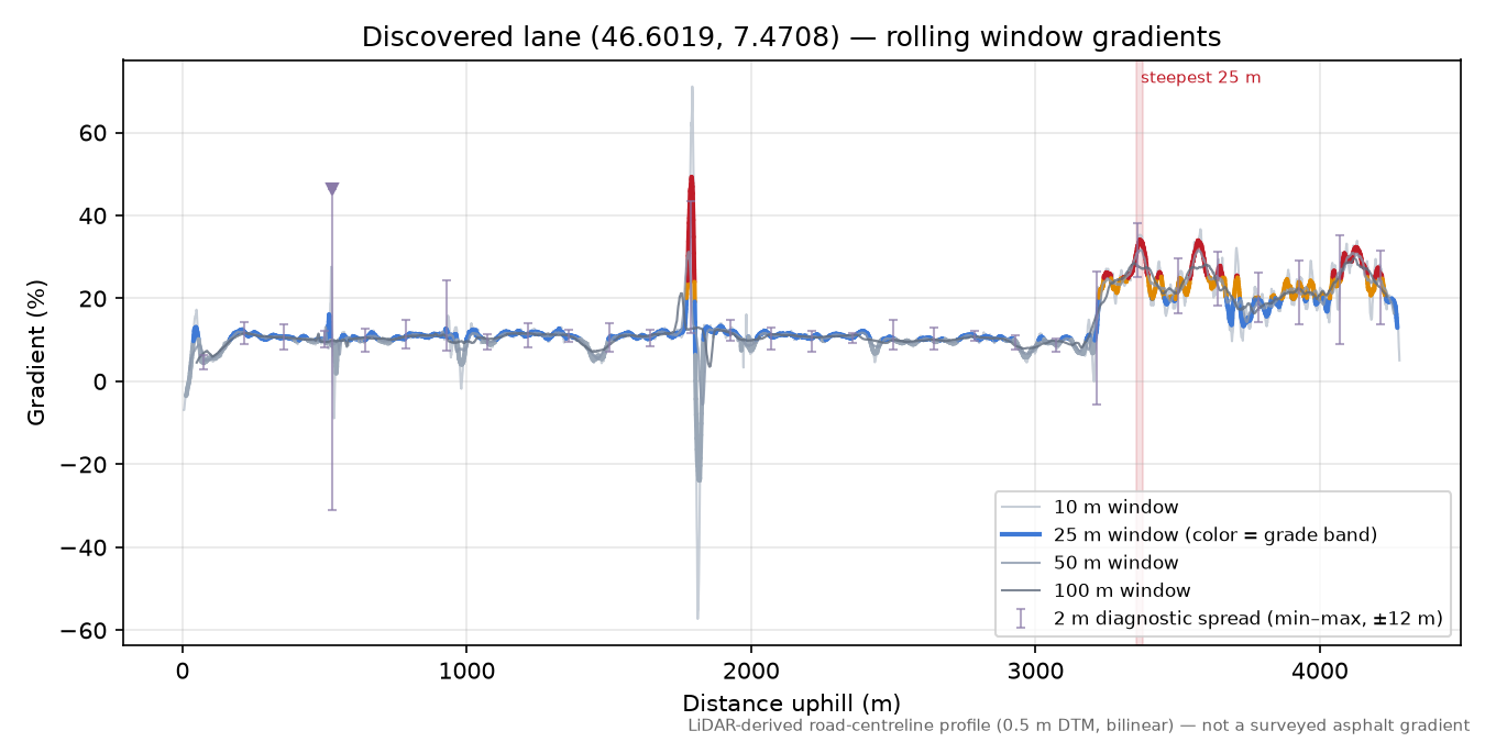 Discovered lane (46.6019, 7.4708) rolling gradient profile