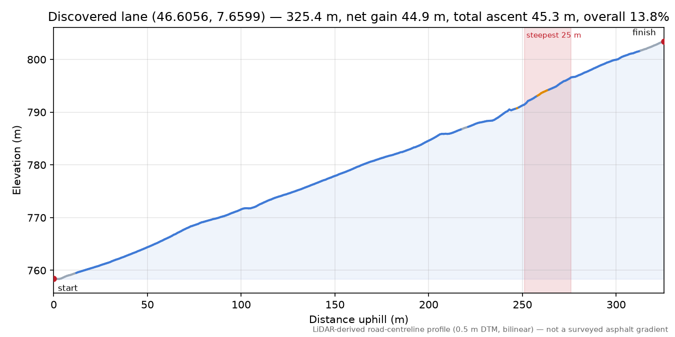 Discovered lane (46.6056, 7.6599) elevation profile