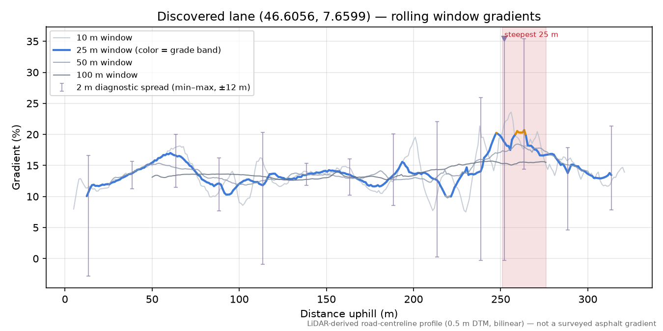 Discovered lane (46.6056, 7.6599) rolling gradient profile