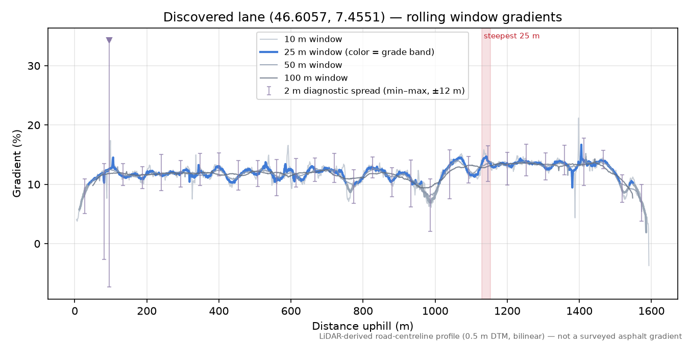 Discovered lane (46.6057, 7.4551) rolling gradient profile