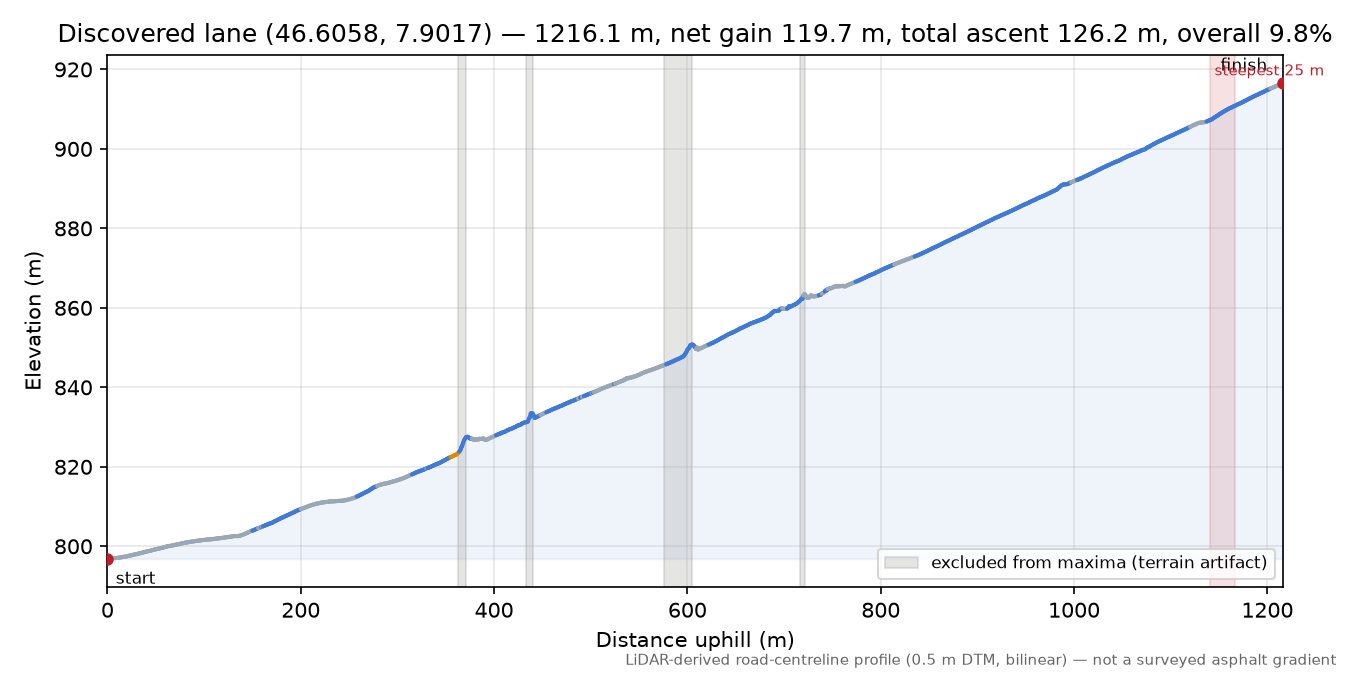 Discovered lane (46.6058, 7.9017) elevation profile