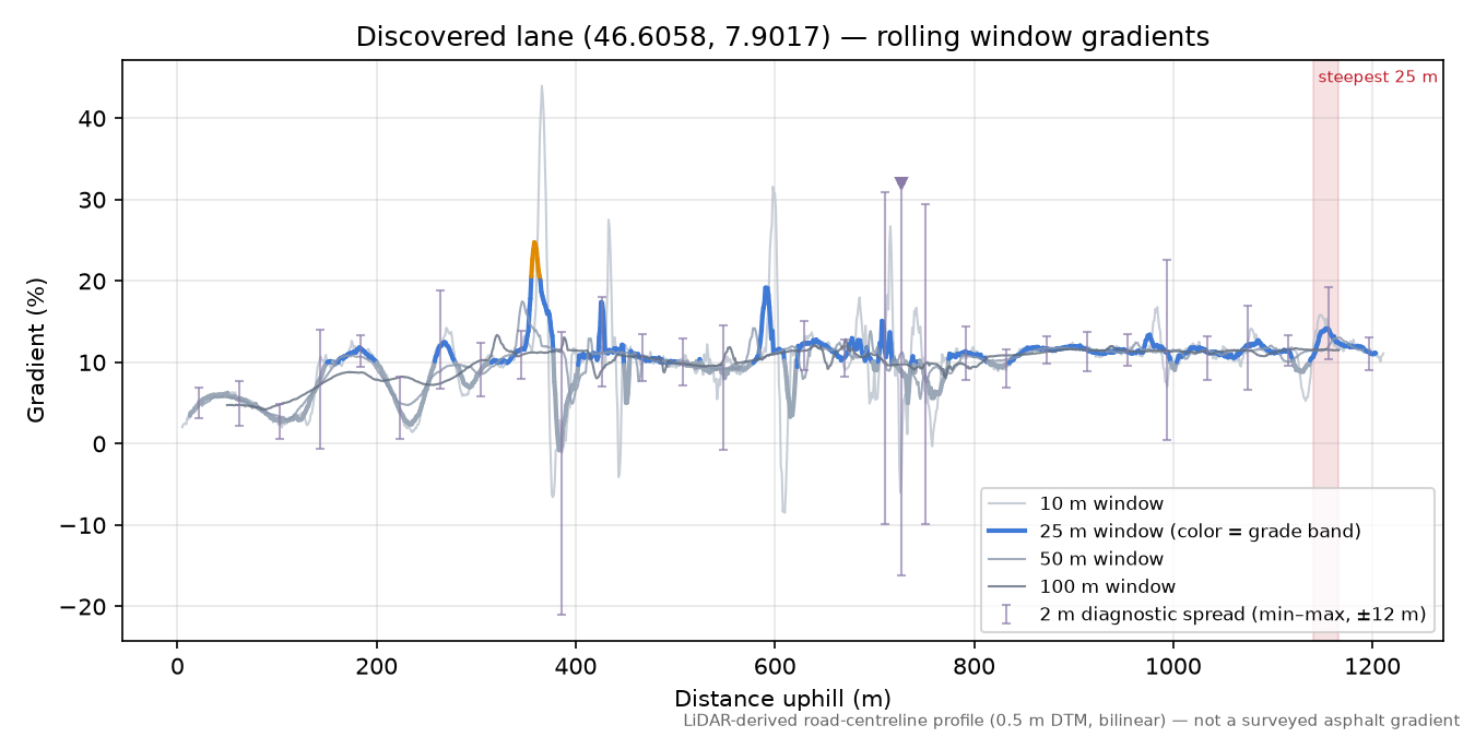 Discovered lane (46.6058, 7.9017) rolling gradient profile