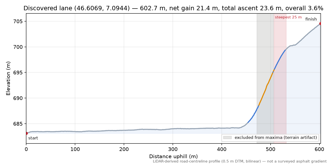 Discovered lane (46.6069, 7.0944) elevation profile