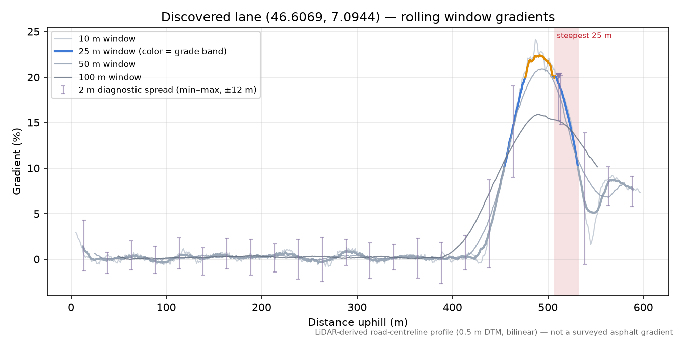 Discovered lane (46.6069, 7.0944) rolling gradient profile