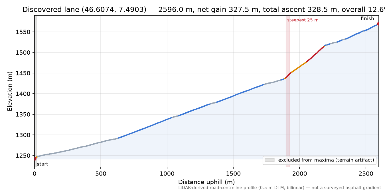 Discovered lane (46.6074, 7.4903) elevation profile