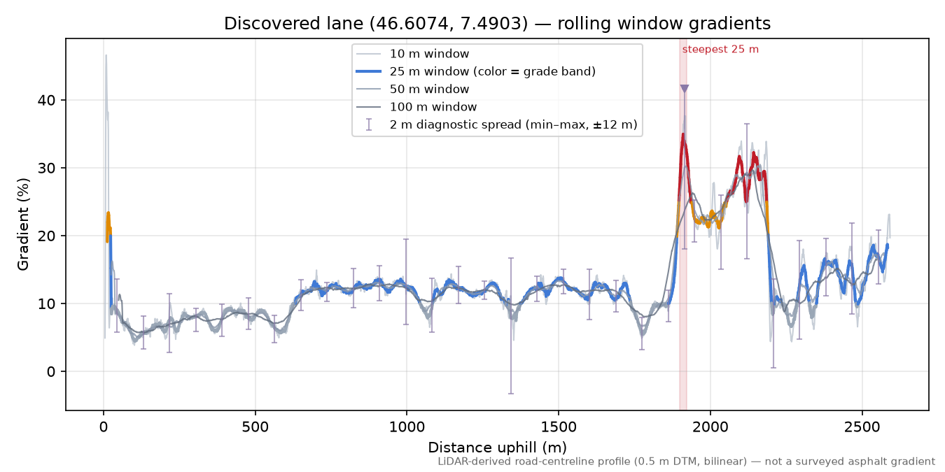 Discovered lane (46.6074, 7.4903) rolling gradient profile