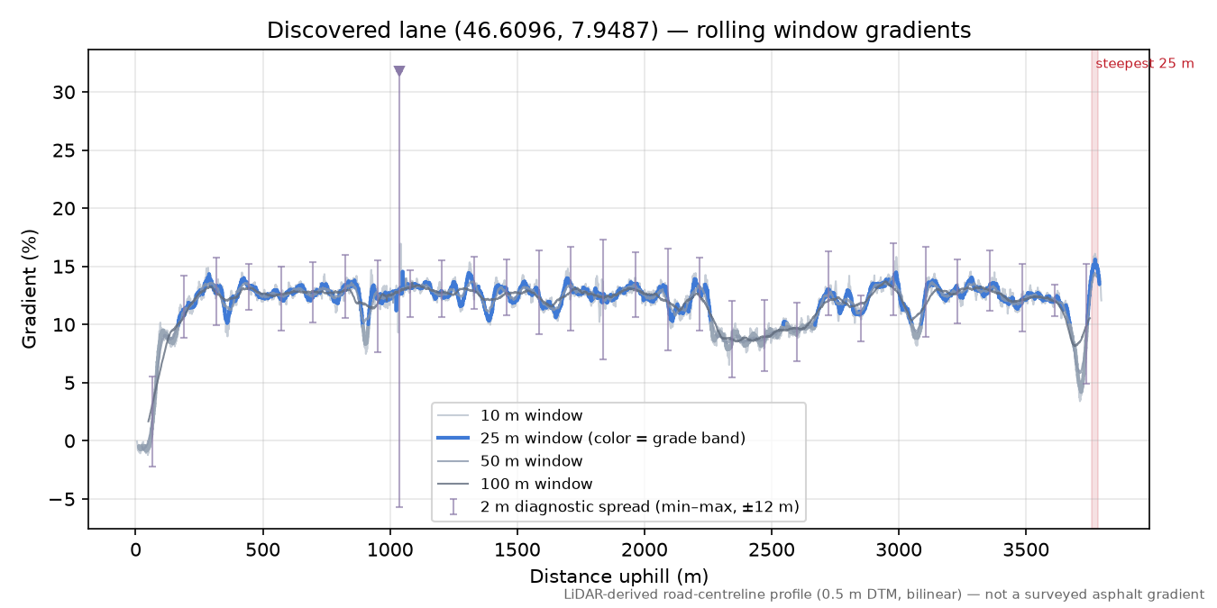 Discovered lane (46.6096, 7.9487) rolling gradient profile