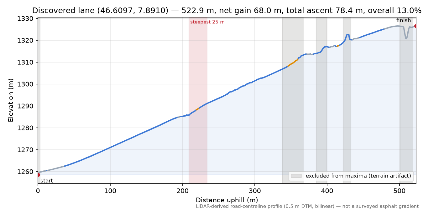 Discovered lane (46.6097, 7.8910) elevation profile