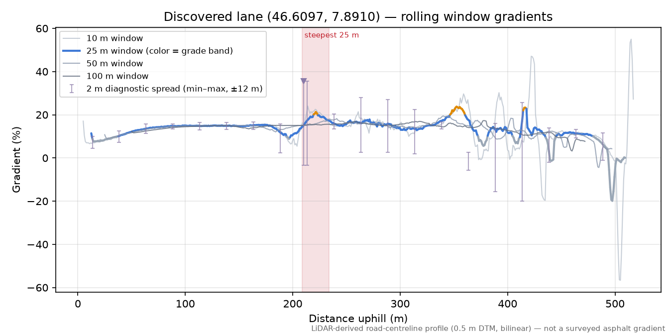 Discovered lane (46.6097, 7.8910) rolling gradient profile