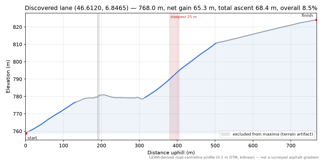 Discovered lane (46.6120, 6.8465) elevation profile