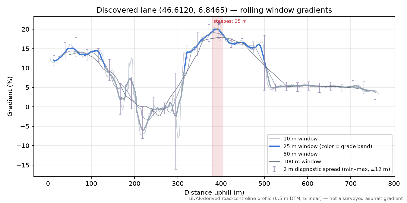 Discovered lane (46.6120, 6.8465) rolling gradient profile