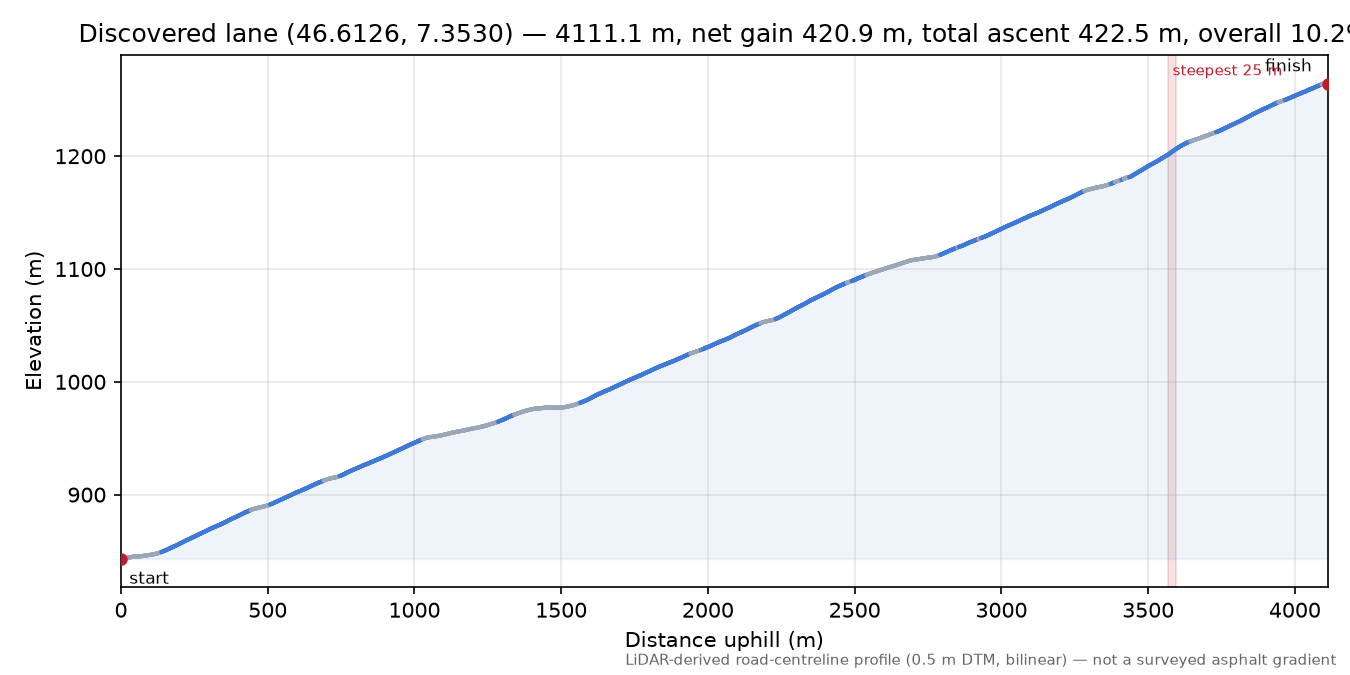 Discovered lane (46.6126, 7.3530) elevation profile