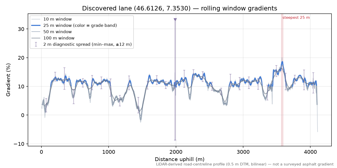Discovered lane (46.6126, 7.3530) rolling gradient profile
