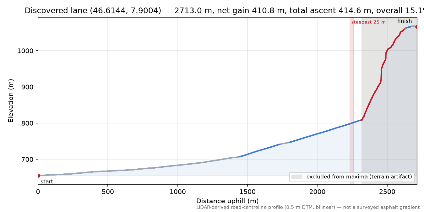 Discovered lane (46.6144, 7.9004) elevation profile
