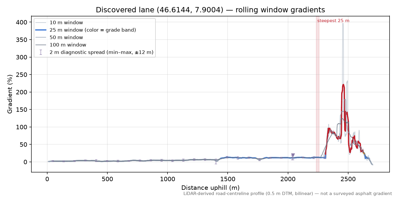Discovered lane (46.6144, 7.9004) rolling gradient profile