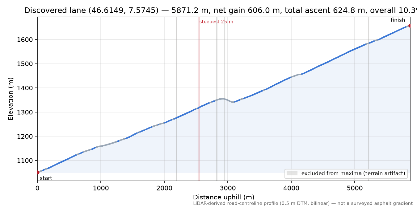Discovered lane (46.6149, 7.5745) elevation profile