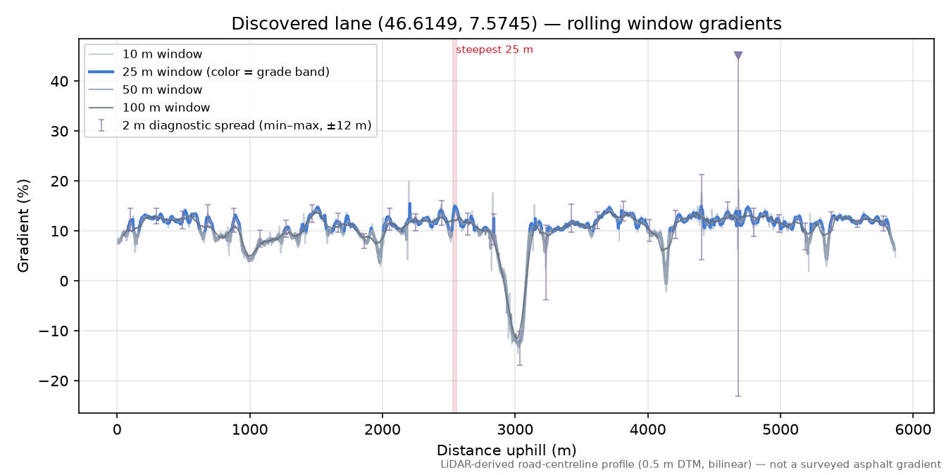 Discovered lane (46.6149, 7.5745) rolling gradient profile