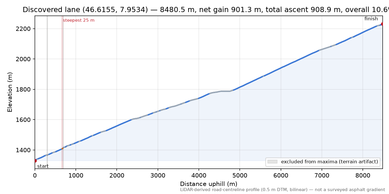 Discovered lane (46.6155, 7.9534) elevation profile