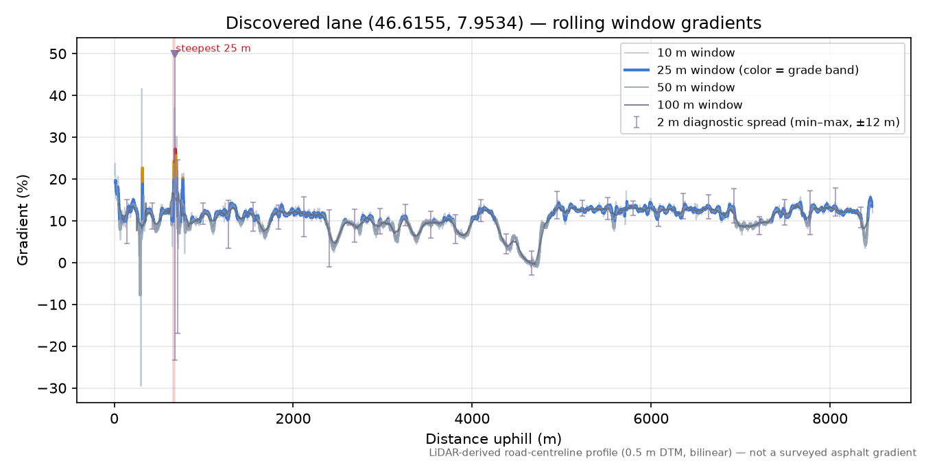 Discovered lane (46.6155, 7.9534) rolling gradient profile