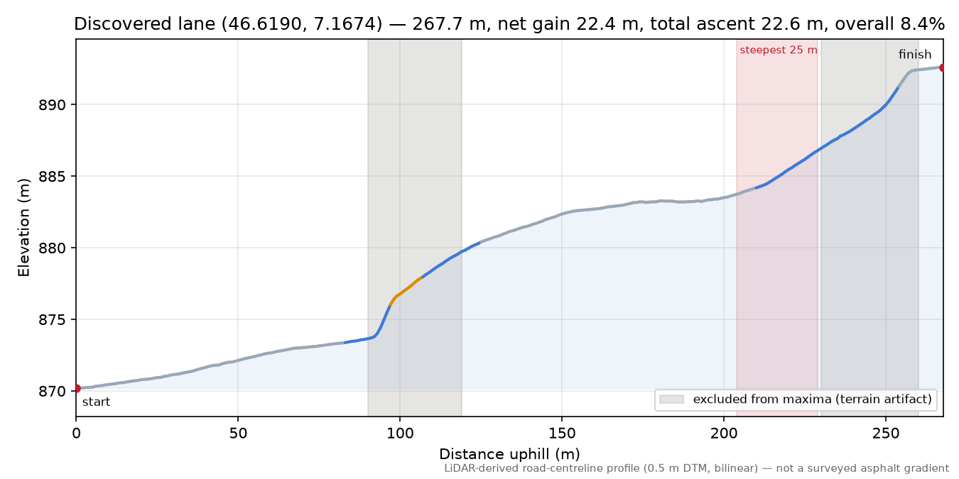 Discovered lane (46.6190, 7.1674) elevation profile