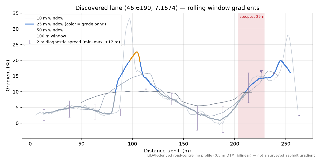 Discovered lane (46.6190, 7.1674) rolling gradient profile