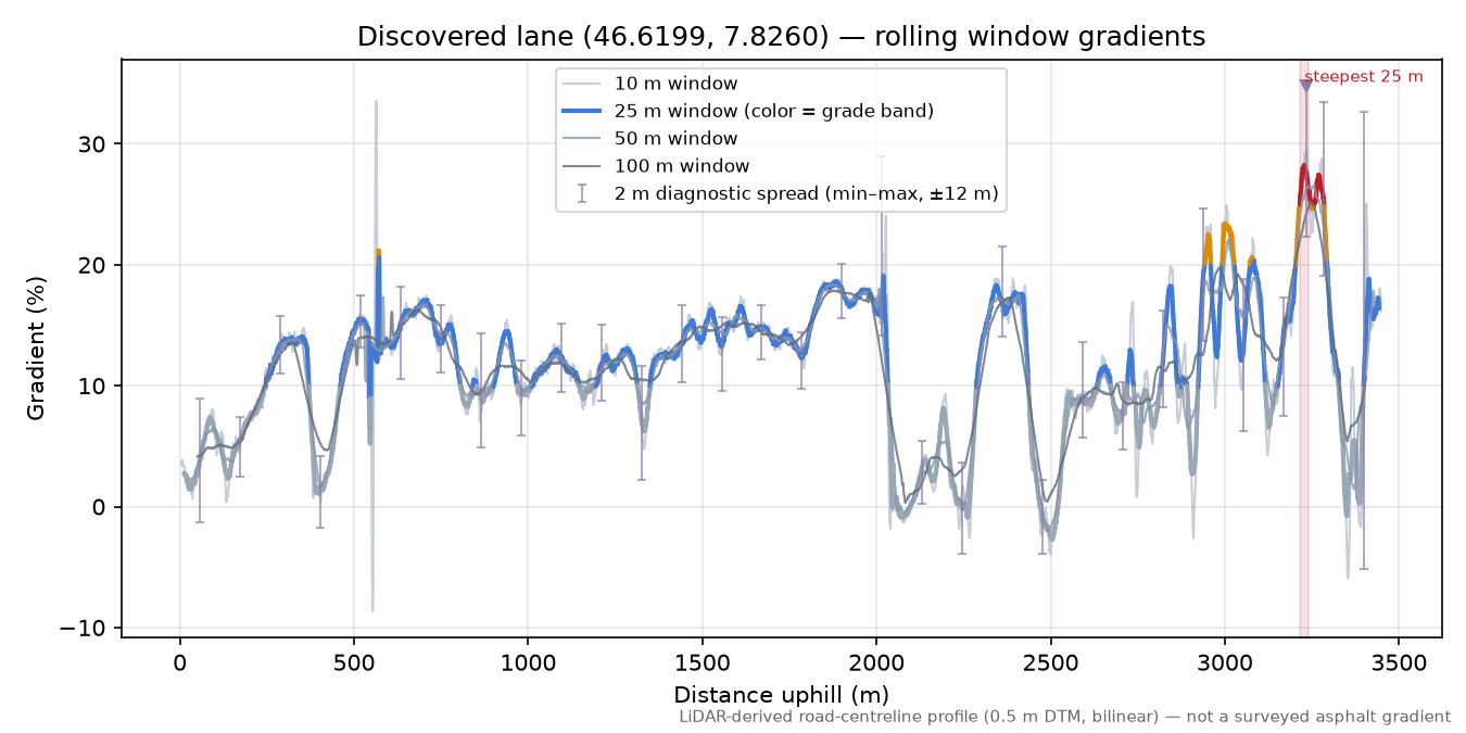 Discovered lane (46.6199, 7.8260) rolling gradient profile