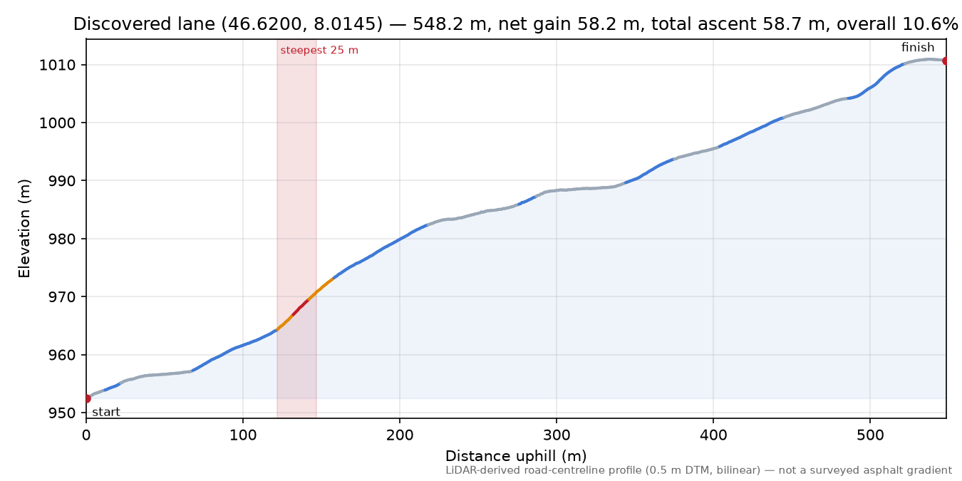 Discovered lane (46.6200, 8.0145) elevation profile