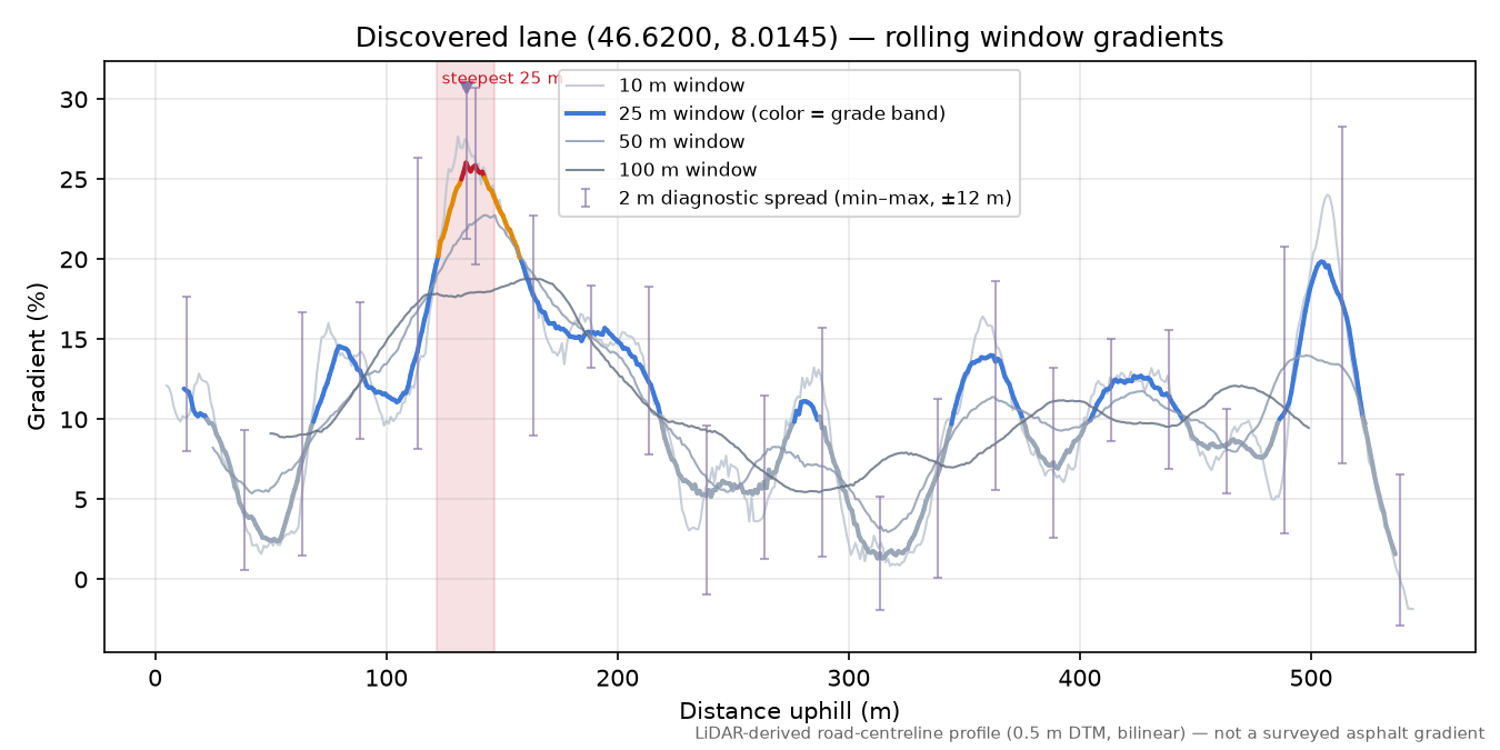 Discovered lane (46.6200, 8.0145) rolling gradient profile