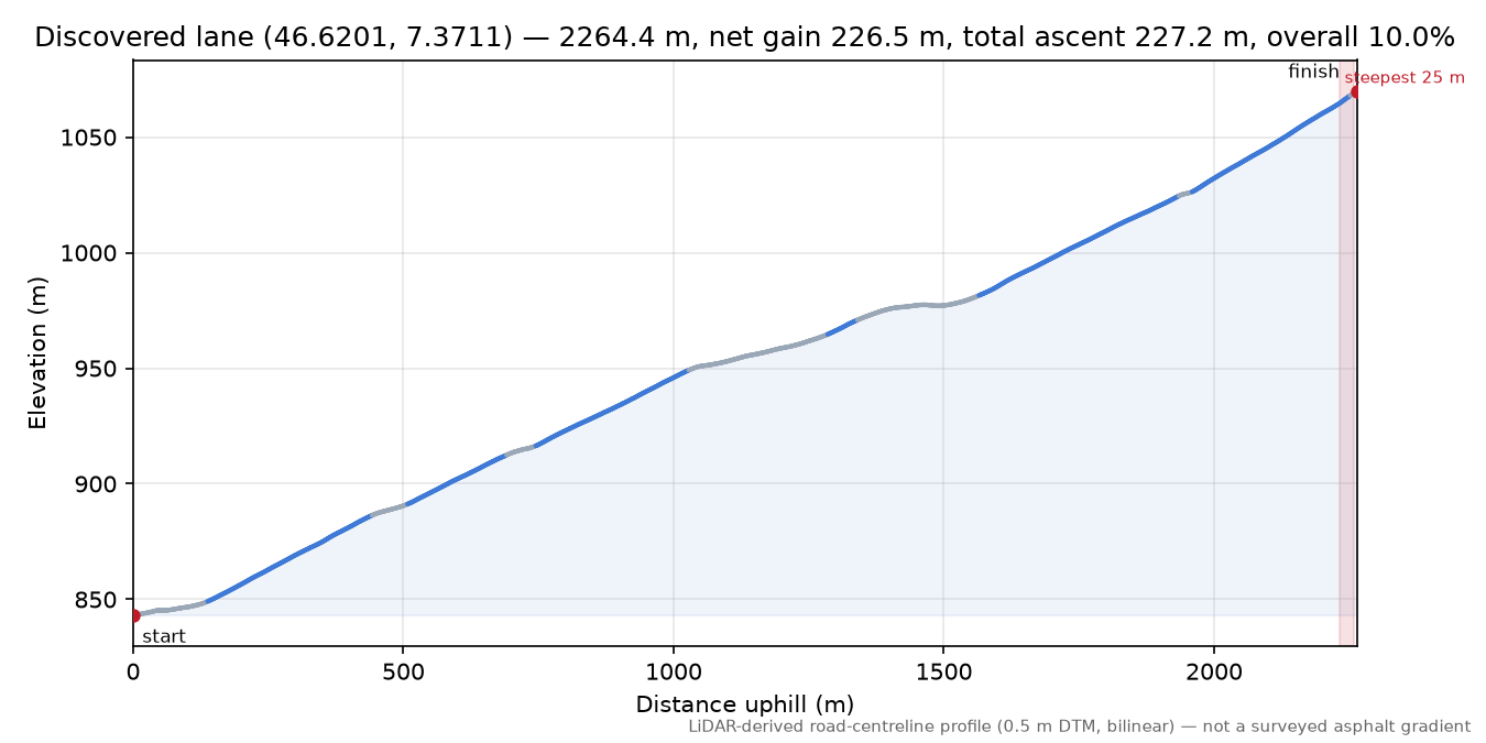 Discovered lane (46.6201, 7.3711) elevation profile