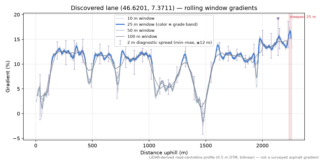 Discovered lane (46.6201, 7.3711) rolling gradient profile