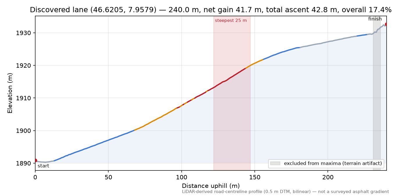 Discovered lane (46.6205, 7.9579) elevation profile
