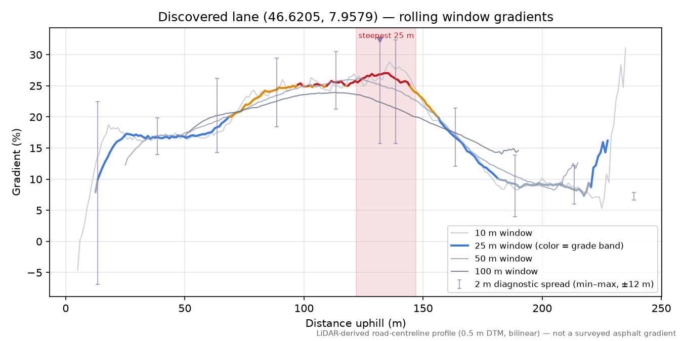Discovered lane (46.6205, 7.9579) rolling gradient profile