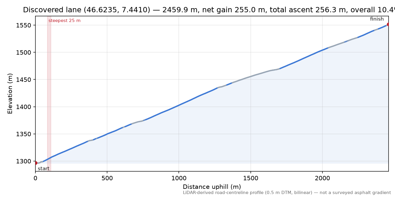 Discovered lane (46.6235, 7.4410) elevation profile