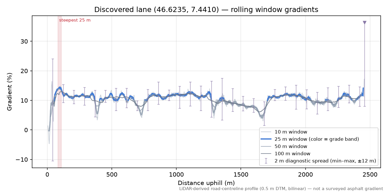 Discovered lane (46.6235, 7.4410) rolling gradient profile