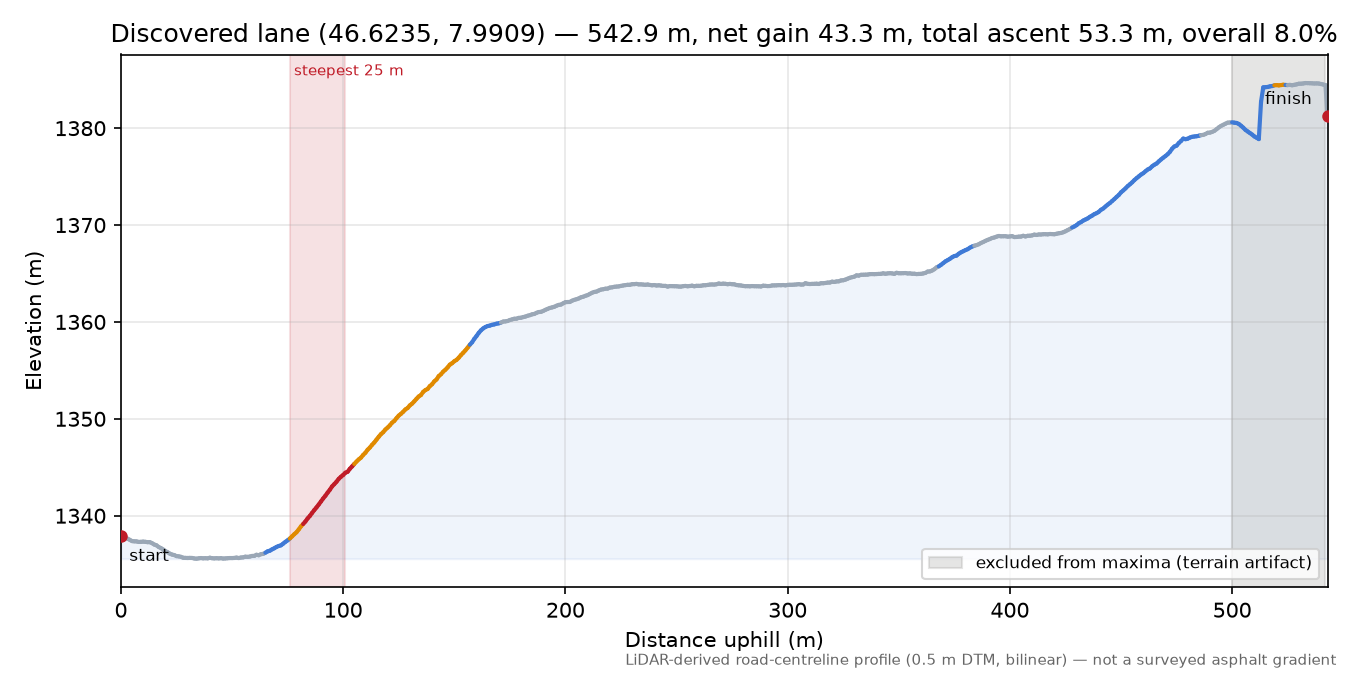 Discovered lane (46.6235, 7.9909) elevation profile