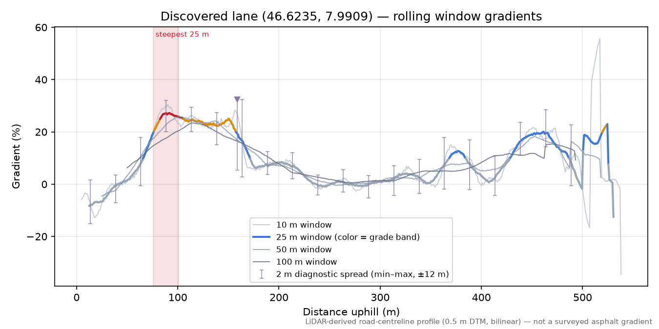 Discovered lane (46.6235, 7.9909) rolling gradient profile