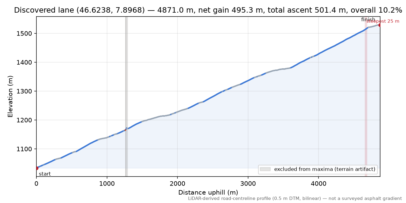 Discovered lane (46.6238, 7.8968) elevation profile