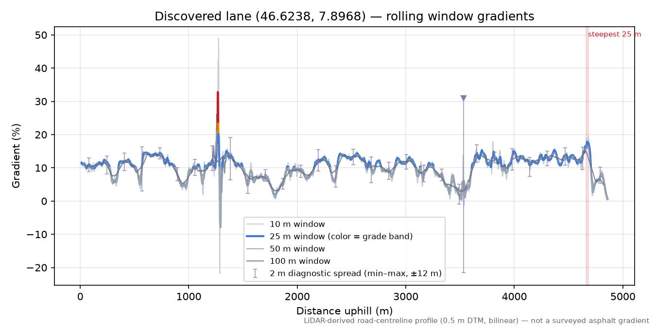 Discovered lane (46.6238, 7.8968) rolling gradient profile