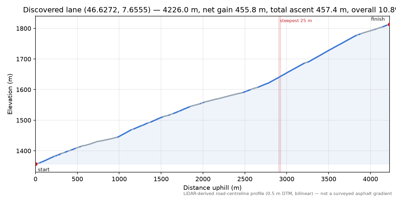 Discovered lane (46.6272, 7.6555) elevation profile
