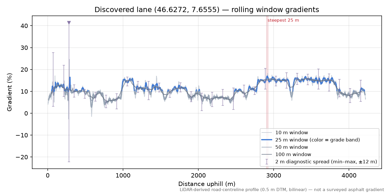 Discovered lane (46.6272, 7.6555) rolling gradient profile