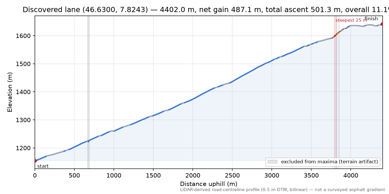 Discovered lane (46.6300, 7.8243) elevation profile