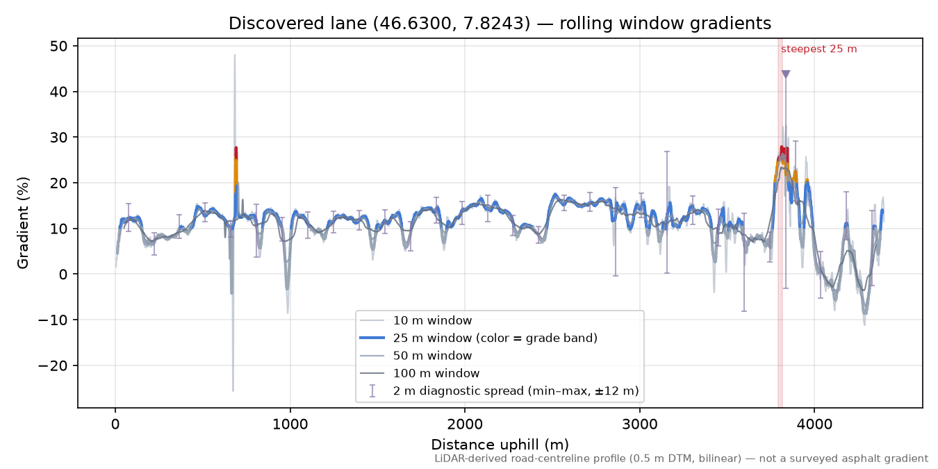 Discovered lane (46.6300, 7.8243) rolling gradient profile