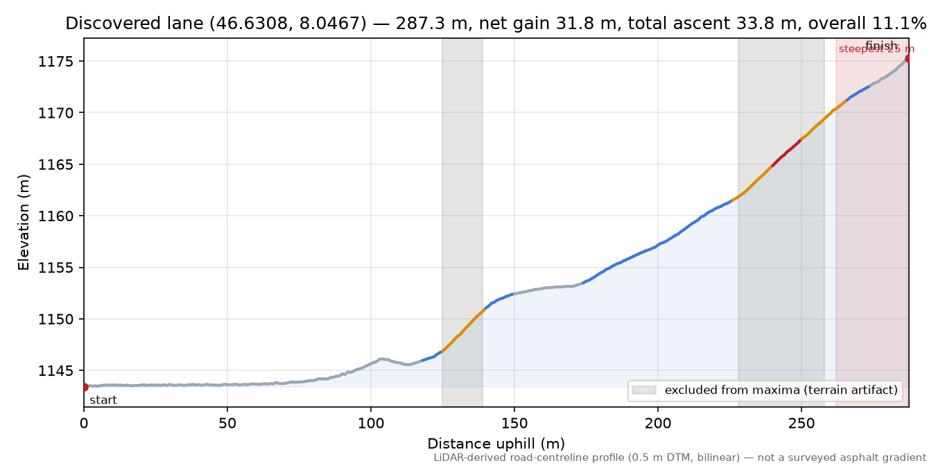 Discovered lane (46.6308, 8.0467) elevation profile