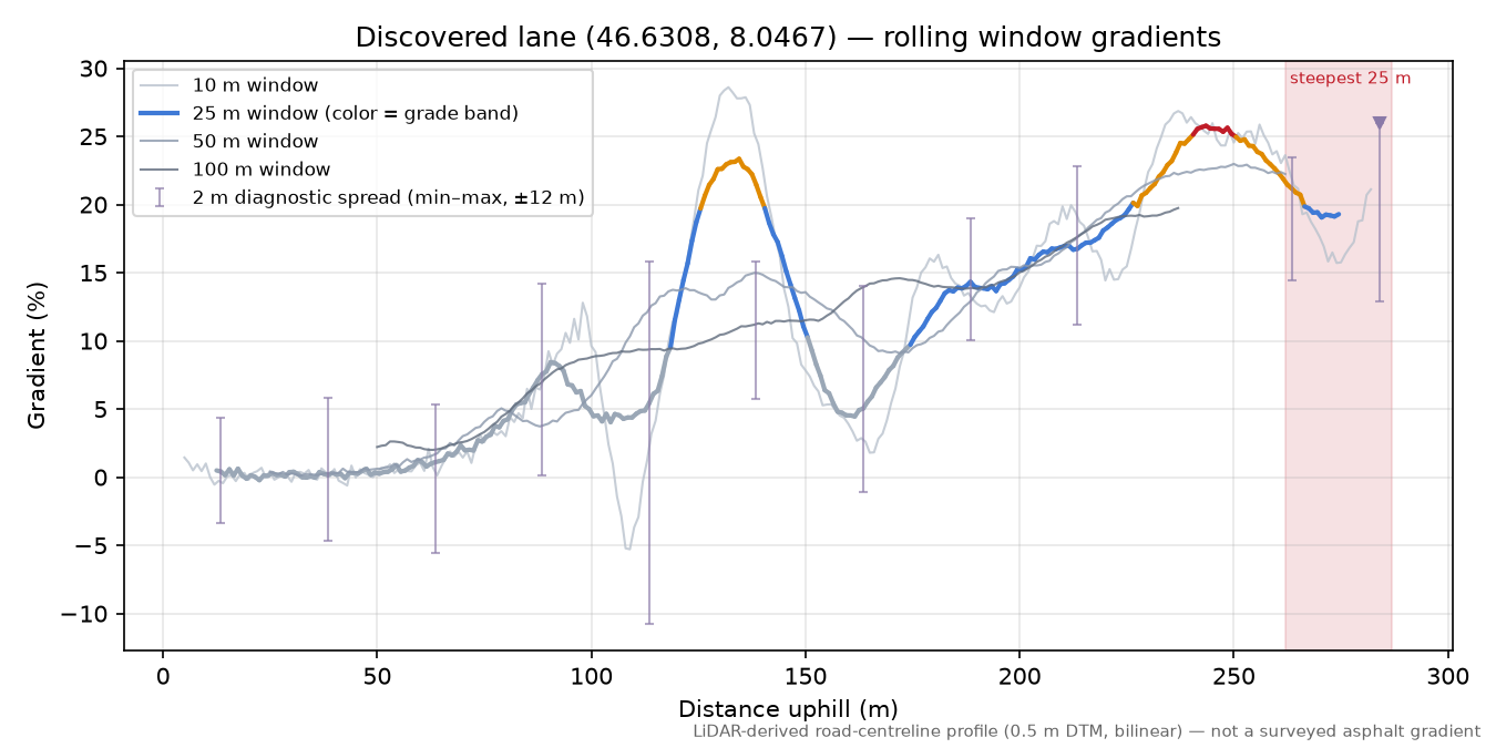 Discovered lane (46.6308, 8.0467) rolling gradient profile
