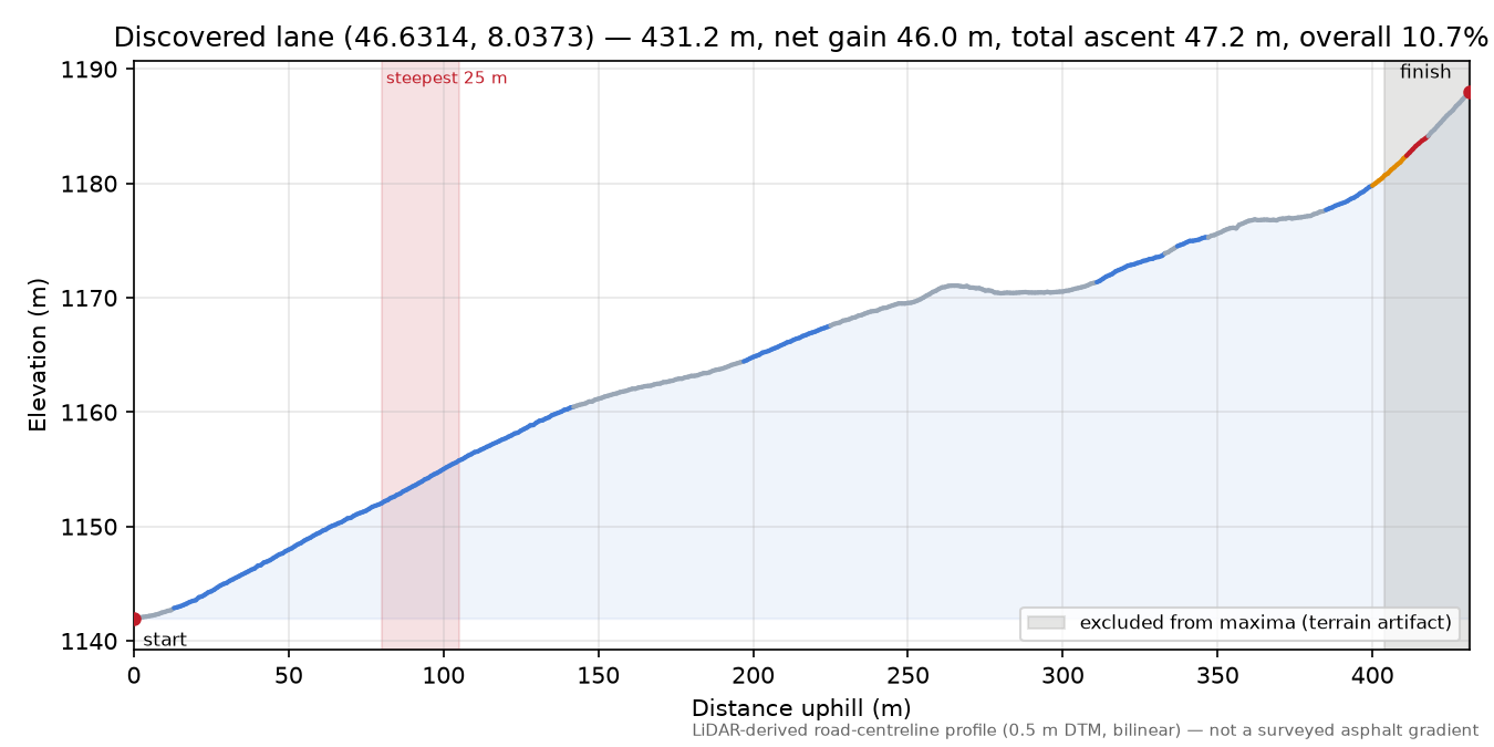 Discovered lane (46.6314, 8.0373) elevation profile